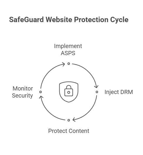 SafeGuard Website Protection Cycle