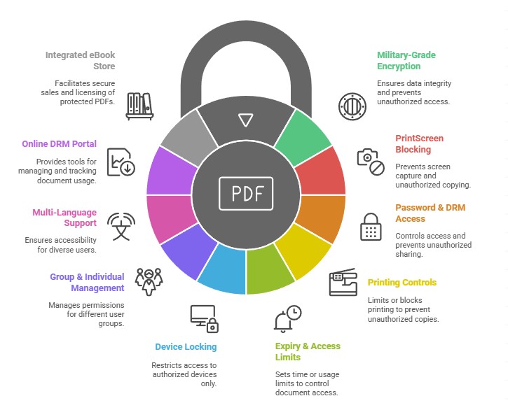 Copysafe PDF features schematic