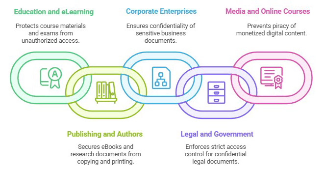 Copysafe PDF usage scenarios
