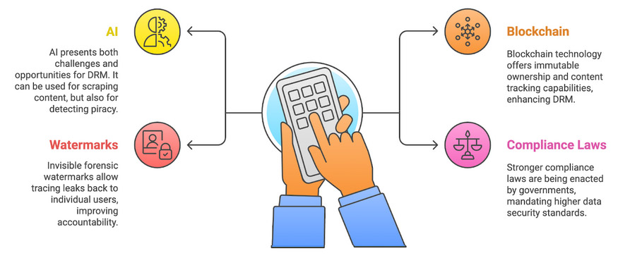 Digital rights management overview