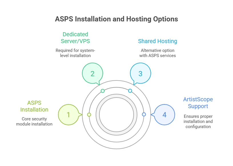 ASPS installation and server requirements