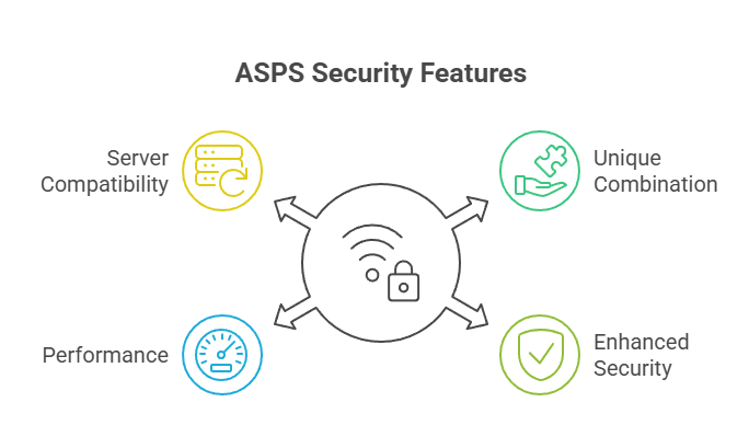 ASPS copy protection and security features