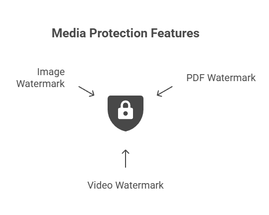 Media Protection Features
