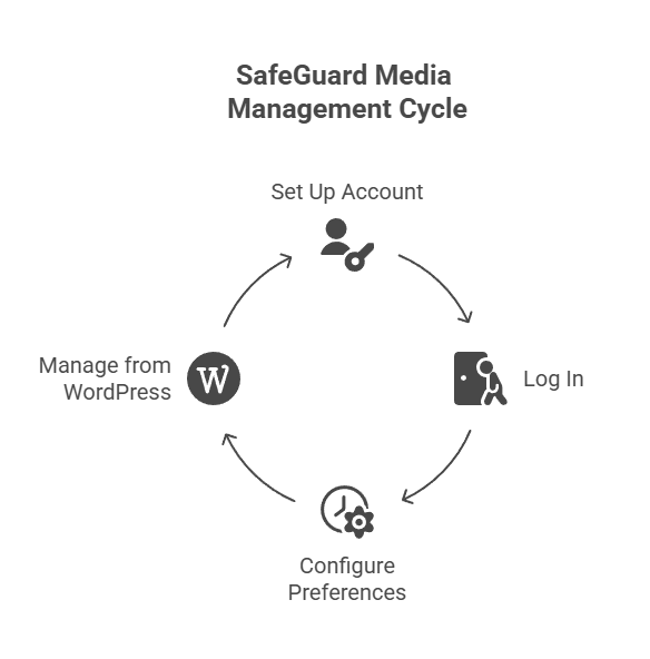 SafeGuard Media Management Cycle