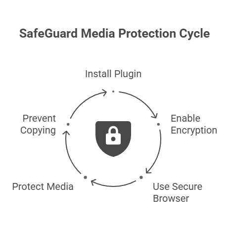 SafeGuard Media Protection Cycle