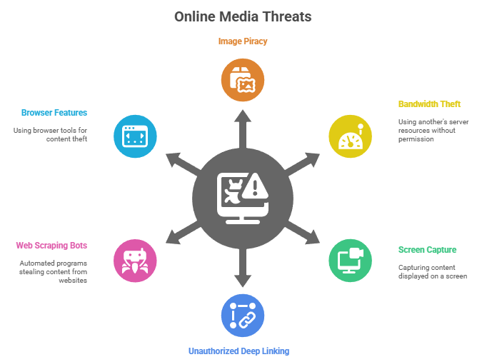 Overview of online media threats