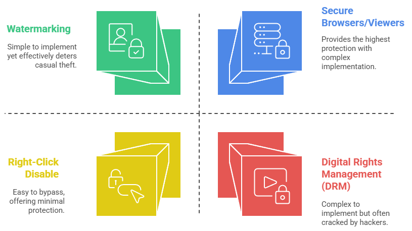 Overview of copy protection methods