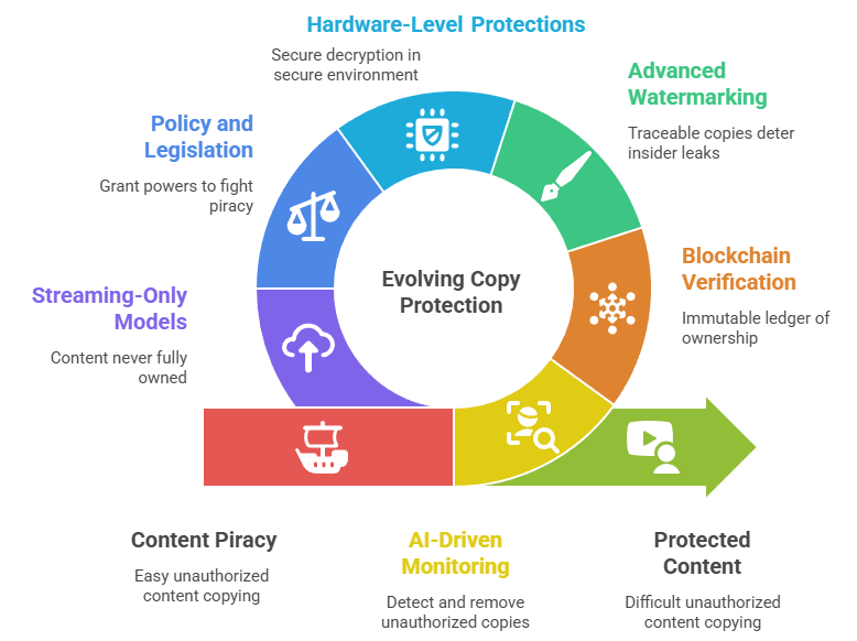 Schematic nof laws supporting copy protection