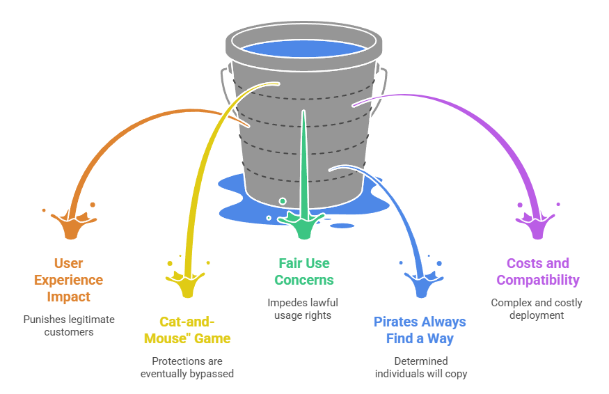 Copy protection issues