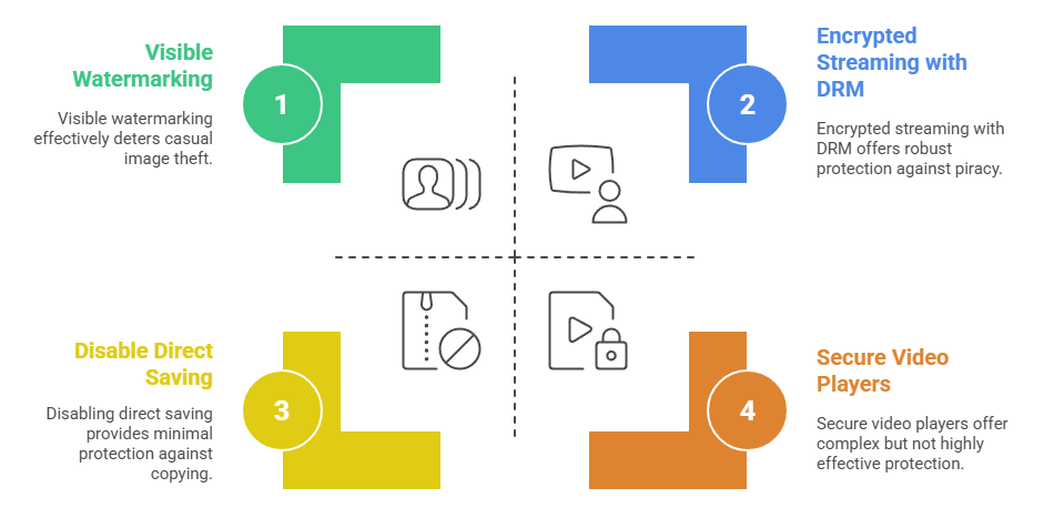 Types of copy protection for different media